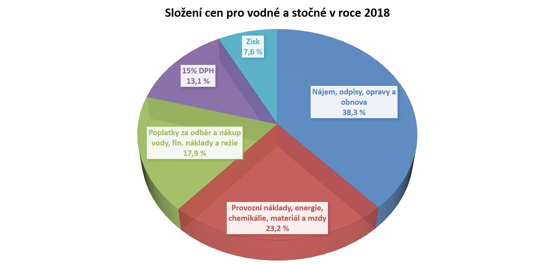 Graf: Složení cen pro vodné a stočné v roce 2018 