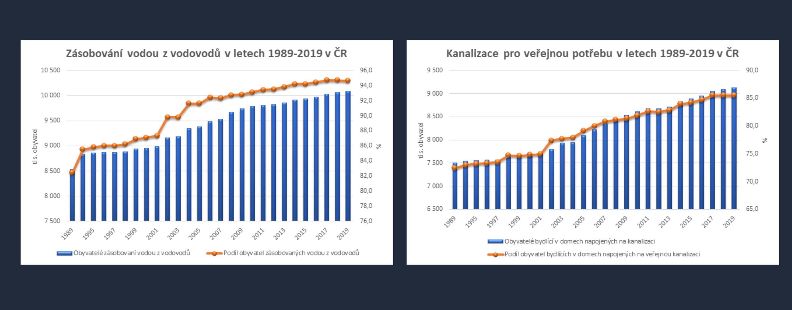 Připojení na vodovod a kanalizaci vývojový graf