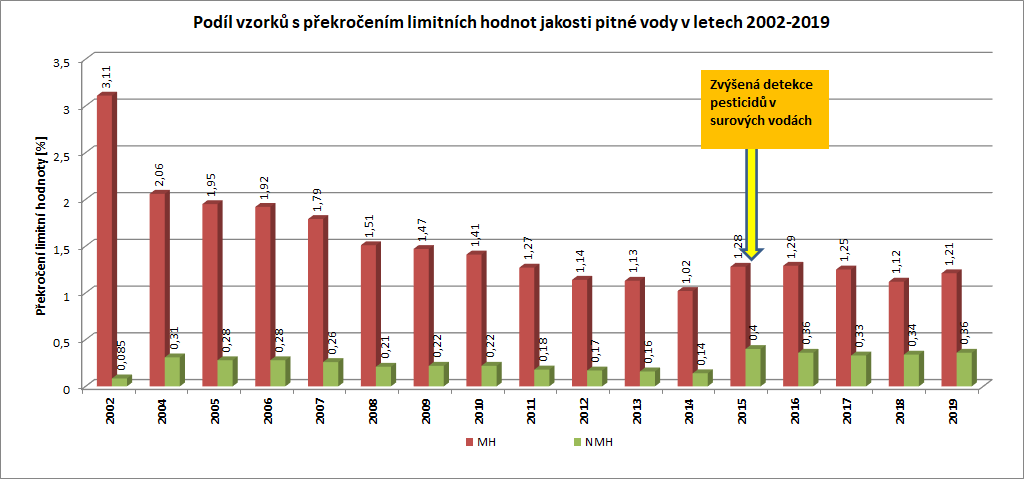 Podíl vzorků s překročením limitních hodnot jakosti pitné vody v letech 2002–2019, zdroj: Vodovody a kanalizace, Ministerstvo zemědělství, data zpracovaná SOVAK ČR 