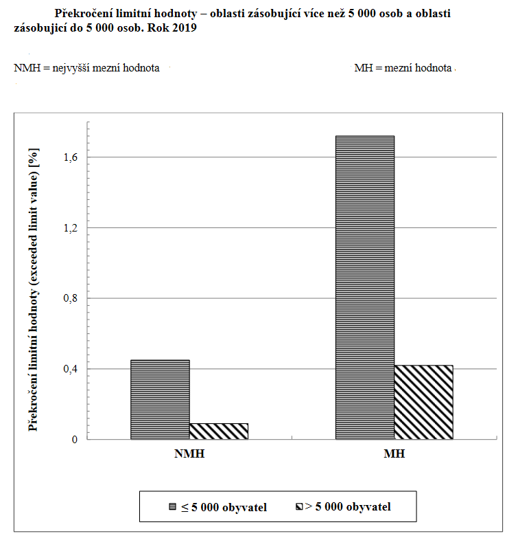 Překročení limitní hodnoty – oblasti zásobující více než 5 000 osob a oblasti zásobující do 5 000 osob, rok 2019, zdroj: Zpráva o kvalitě pitné vody za rok 2019, Státní zdravotní ústav