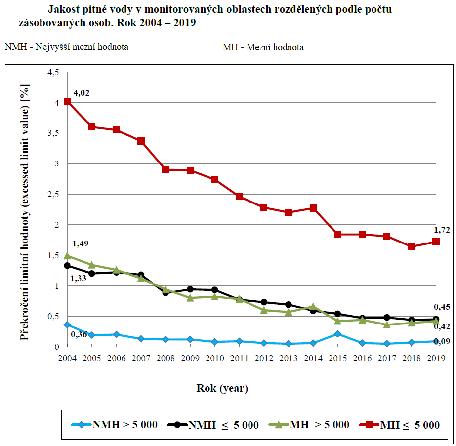 Jakost pitné vody v monitorovaných oblastech rozdělených podle počtu zásobovaných osob, rok 2004–2019, zdroj: Zpráva o kvalitě pitné vody za rok 2019, Státní zdravotní ústav