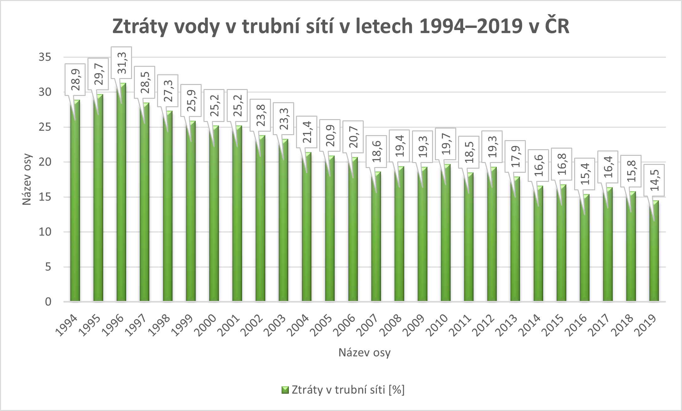 Ztráty vody vývojový graf