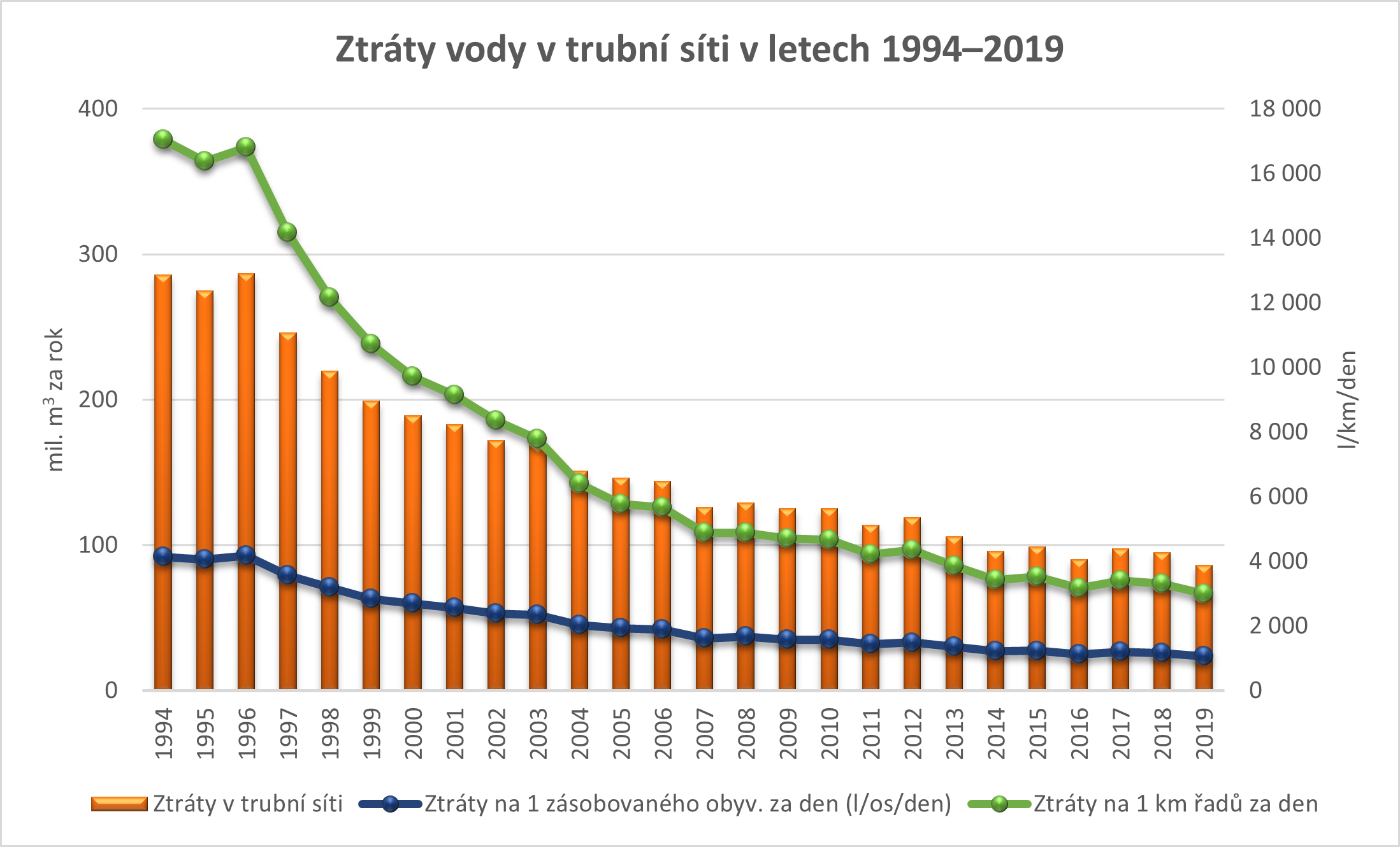 Ztráty vody v trubní síti v letech 1994–2019, zdroj SOVAK ČR