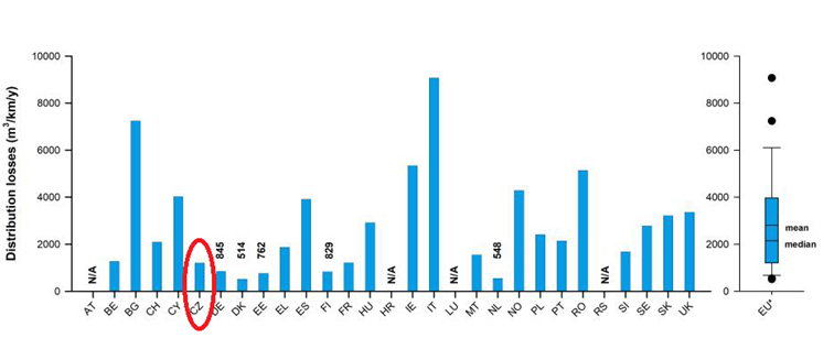 Porovnání ztrát vody v metrech krychlových na kilometr vodovodní sítě na obyvatele za rok v rámci EU, zdroj EurEau 