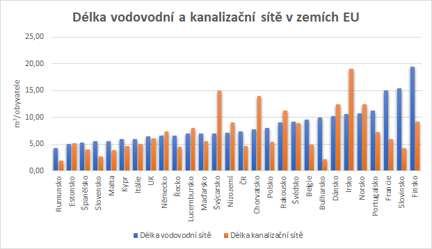 Délka vodovodní a kanalizační sítě v zemích EU