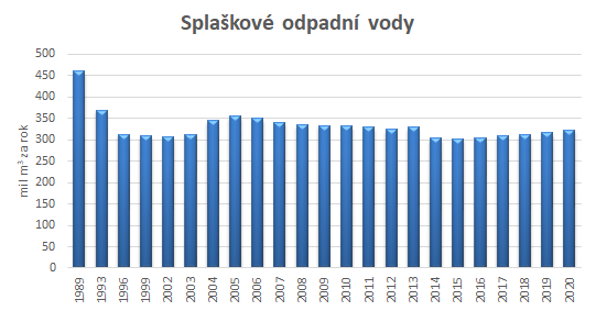 Splaškové odpadní vody