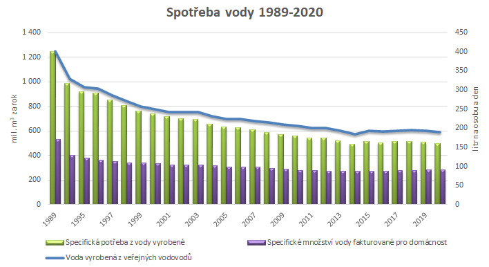 Spotřeba vody 1989–2020