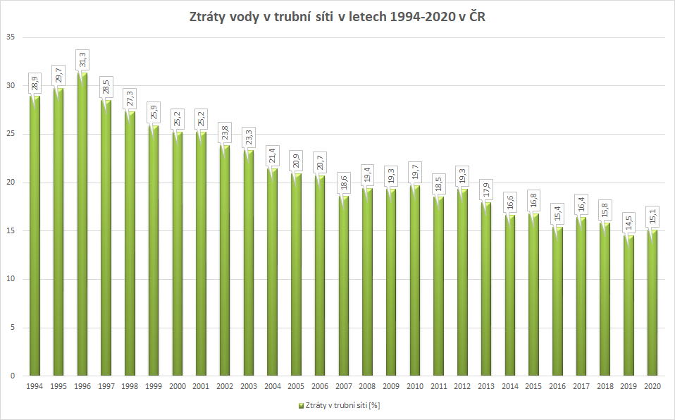 Ztráty vody v trubní síti v letech 1994–2020