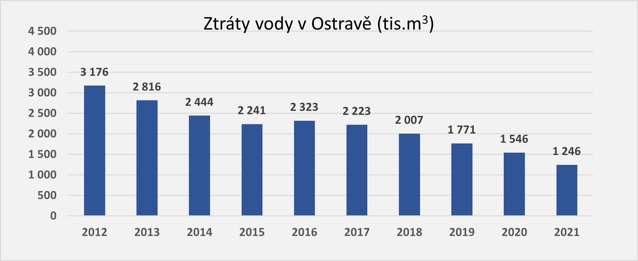 Ztráty vody v Ostravě