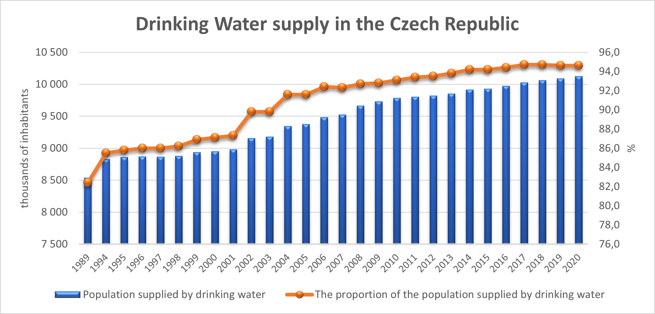 Drinking Water supply in the Czech Republic