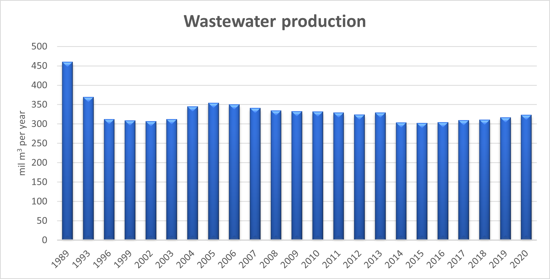 Wastewater production