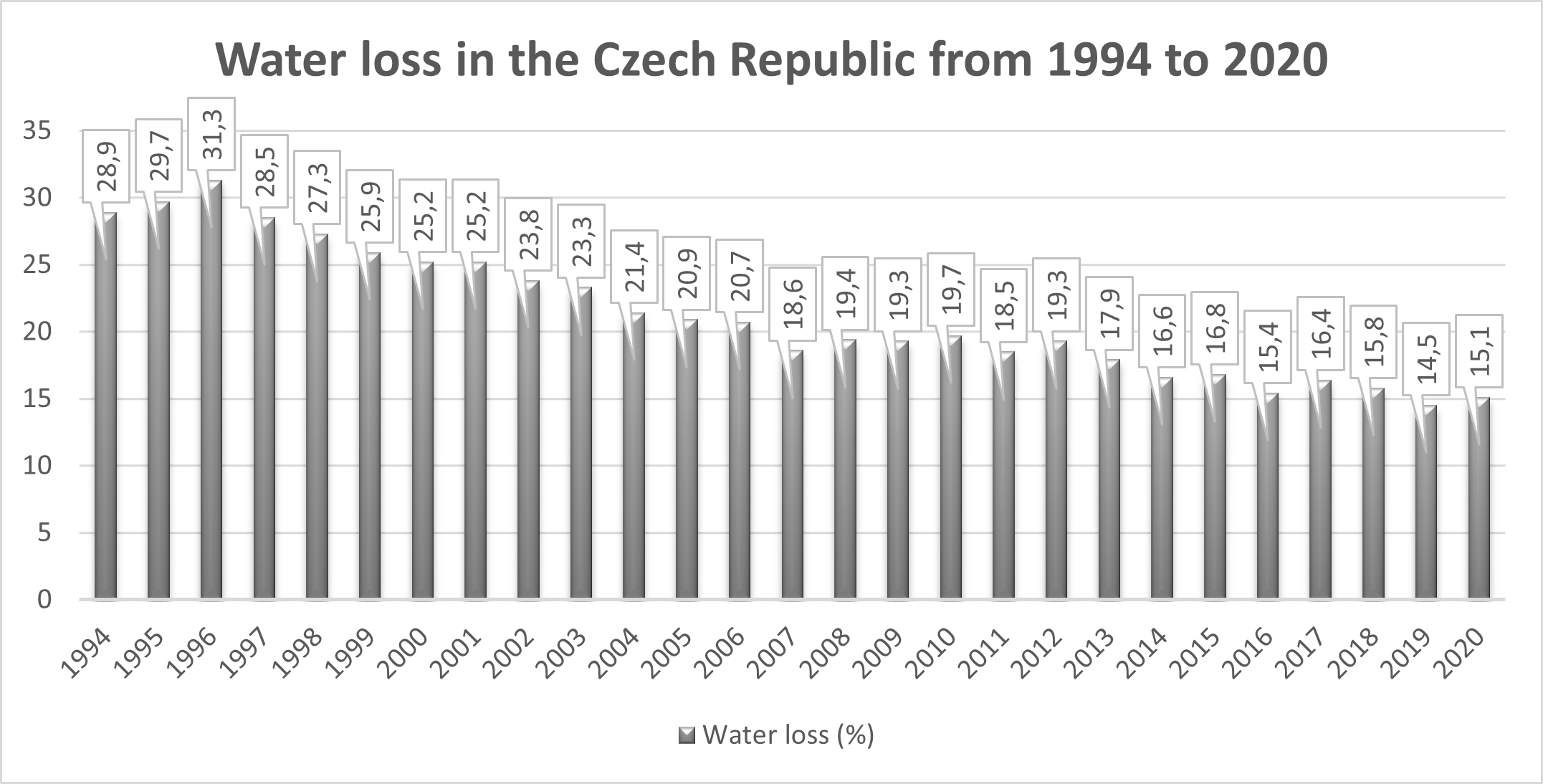 Water loss in the Czech Republic from 1994 to 2020 