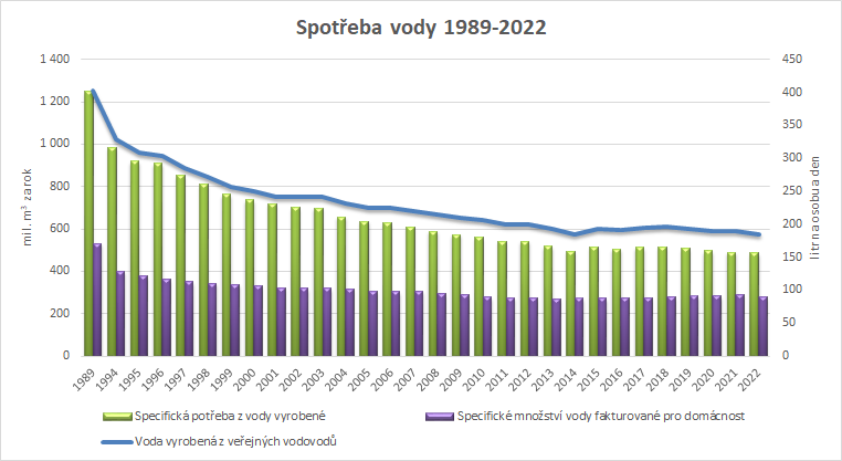 Spotřeba vody 1989-2022