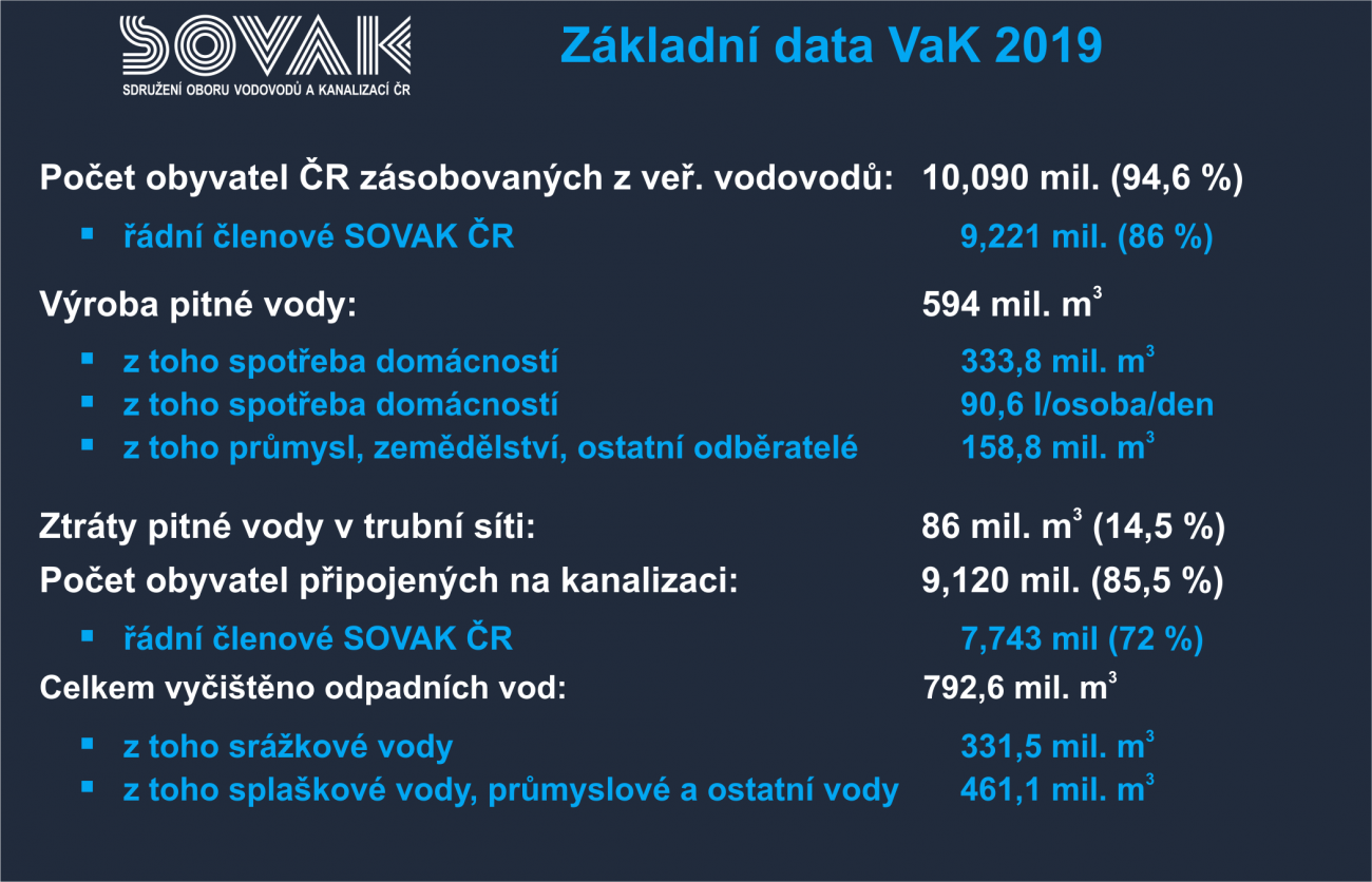 Základní data