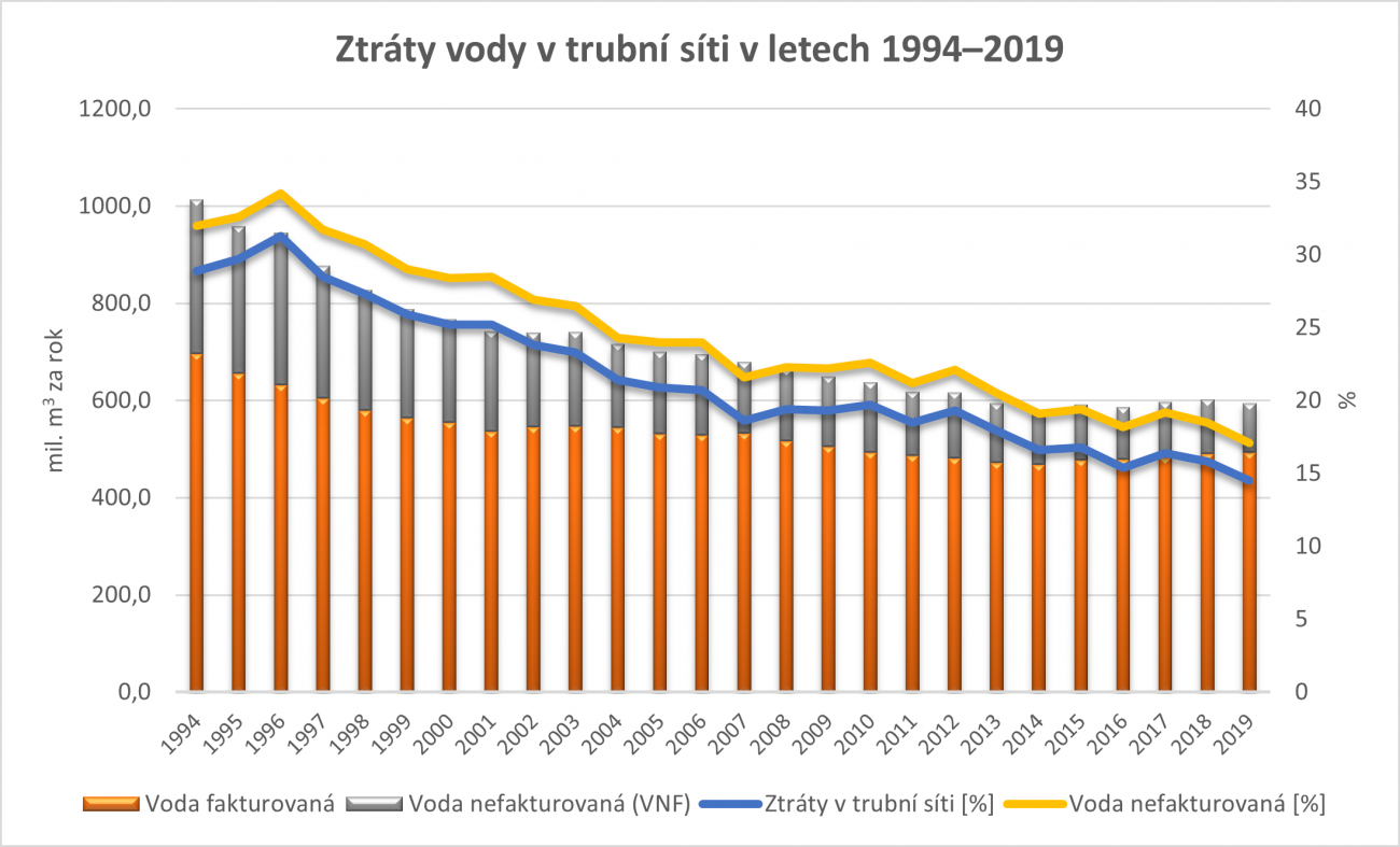 Ztráty vody v trubní síti v letech 1994–2019, zdroj SOVAK ČR