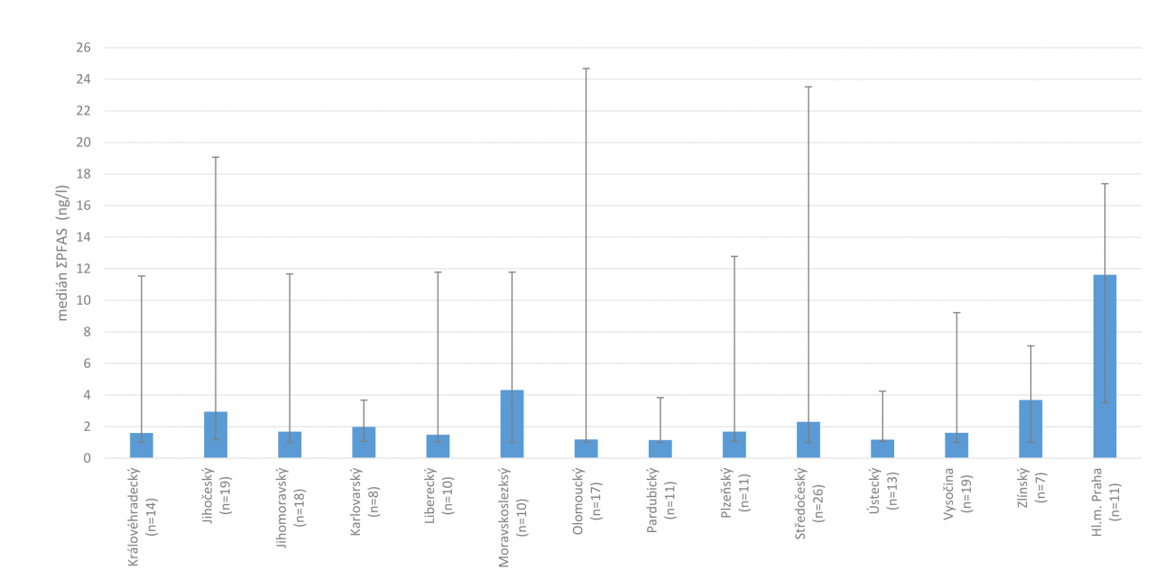 Obrázek č. 2.: Shrnutí dosavadních nálezů Σ28 PFAS (*) ve vybraných vodovodech ČR podle jednotlivých krajů. Plné sloupce znamenají medián koncentrace, chybové úsečky představují rozmezí minimálních a maximálních nalezených koncentrací