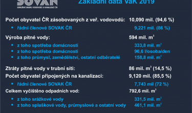 Základní data