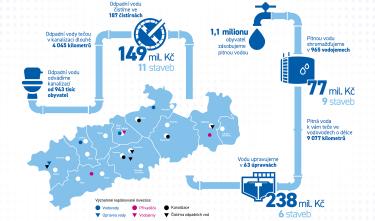 Infografika investic skupiny Severočeská voda